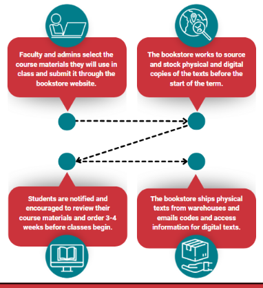 How the bookstore works - the flow