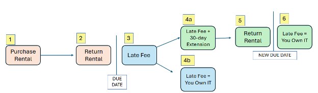 Chart on how rentals work